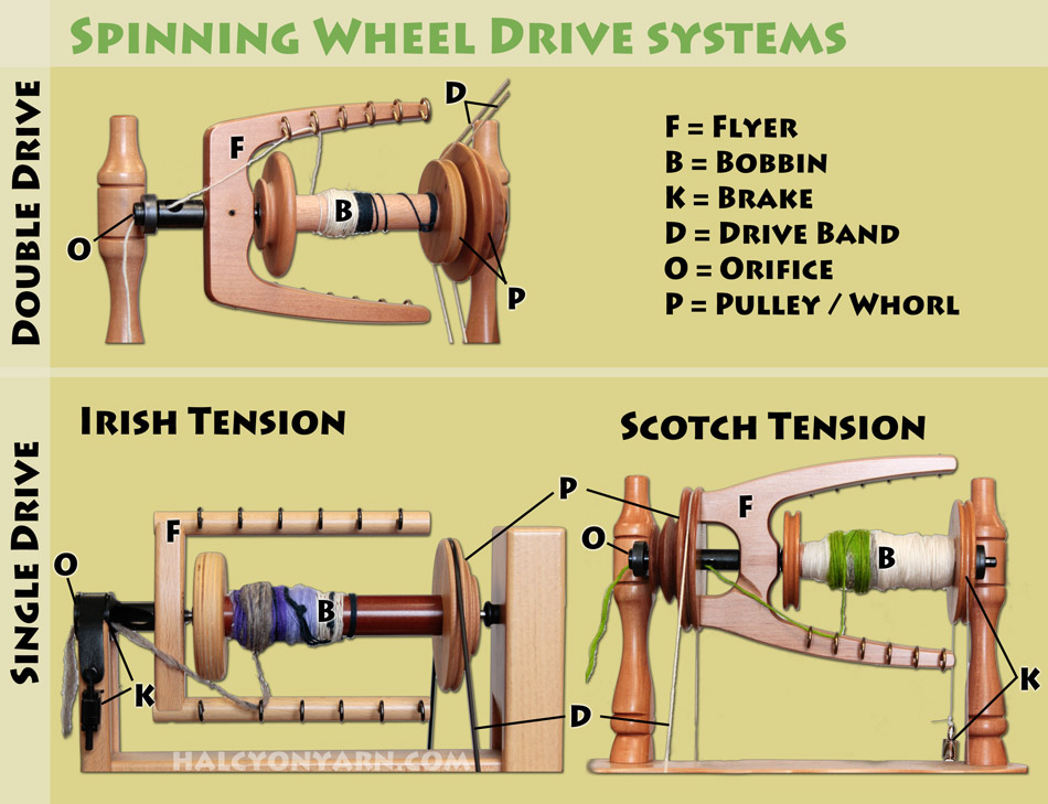 Spinning wheel drive options: Double drive, Irish, Scotch, oh my